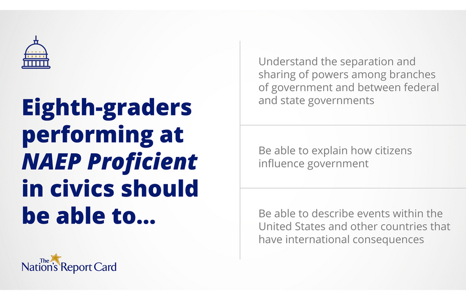 Will Dismal New National Test Results in Civics and History Finally Spark Improvements?