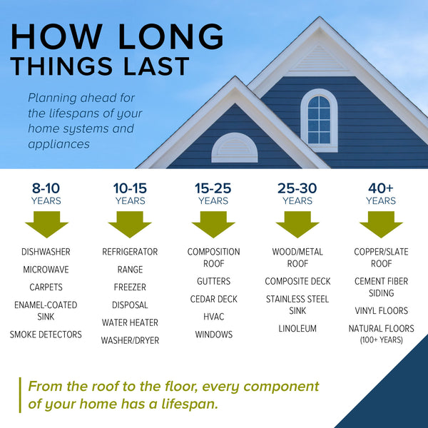 How long do Appliance & Home Components last?